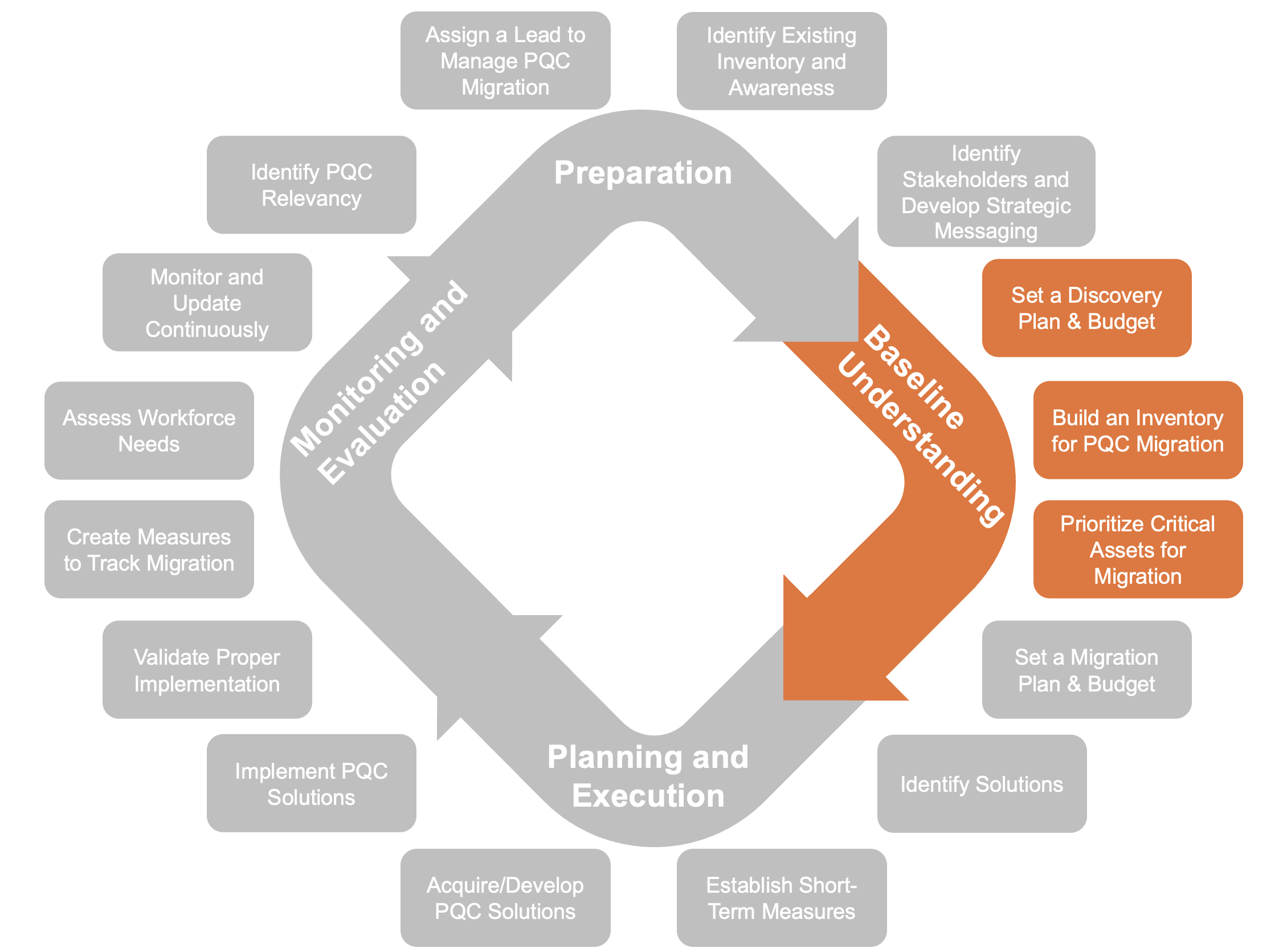 PQC Migration Roadmap - Baseline Understanding